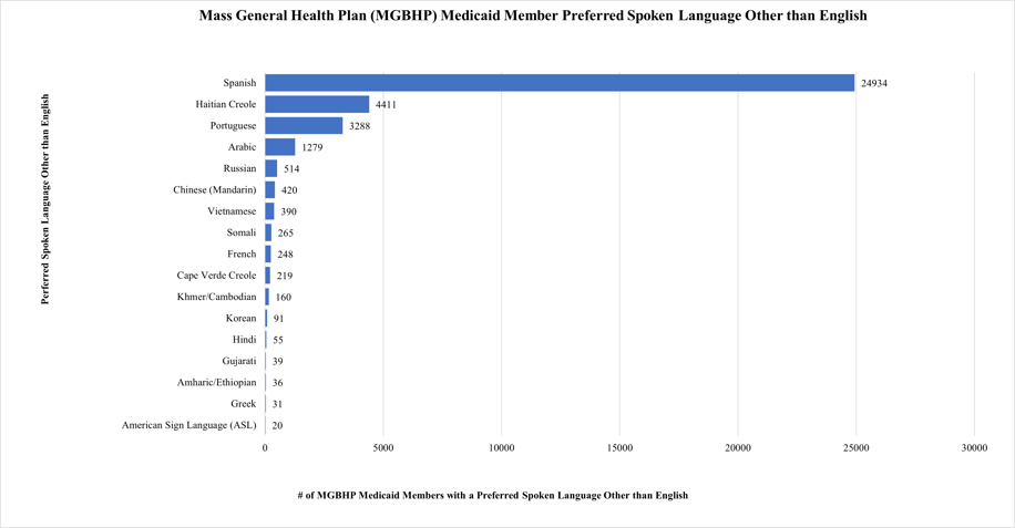 MGBHP Preferred Spoken Language 2024